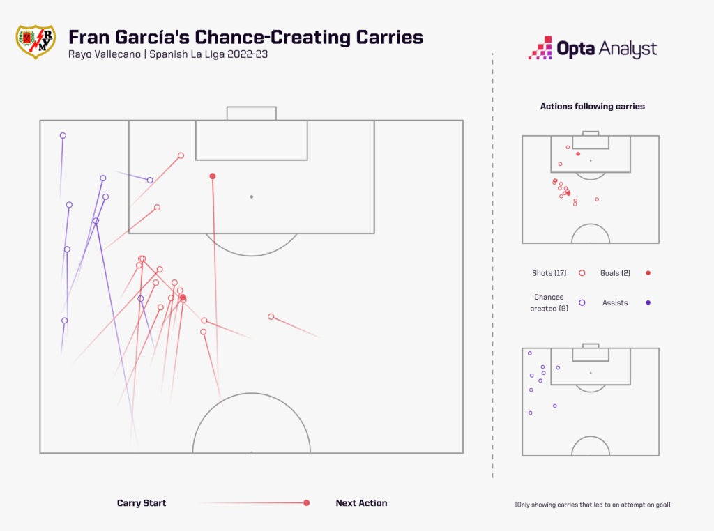 Fran Garcia's chance-creating carries