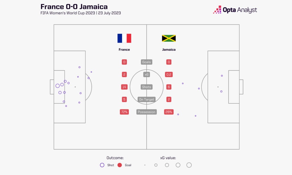 France 0-0 Jamaica xG