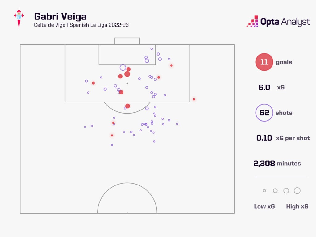 Gabri Veiga - Players to Watch in 2023-24