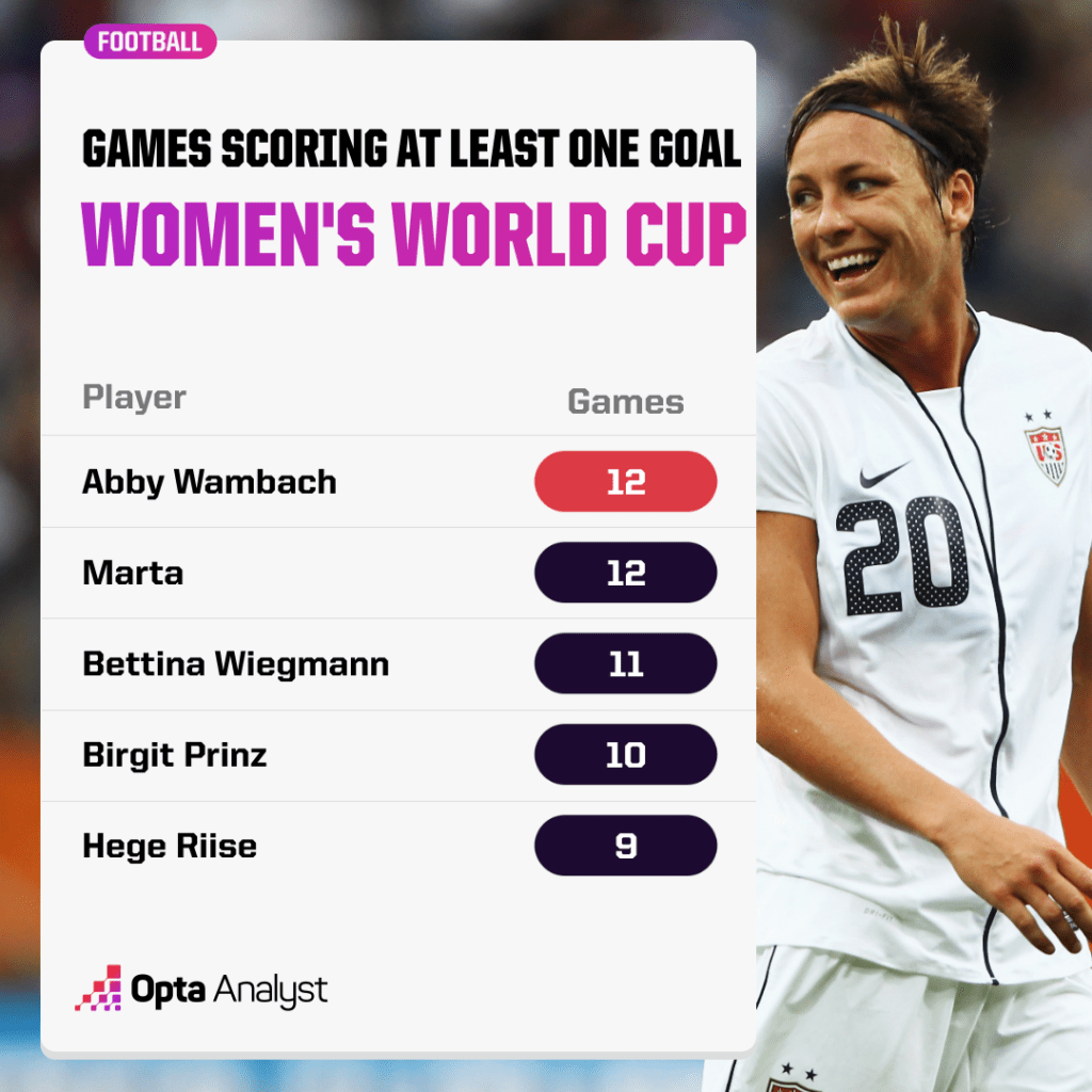 Games scoring at least once at Women's World Cup