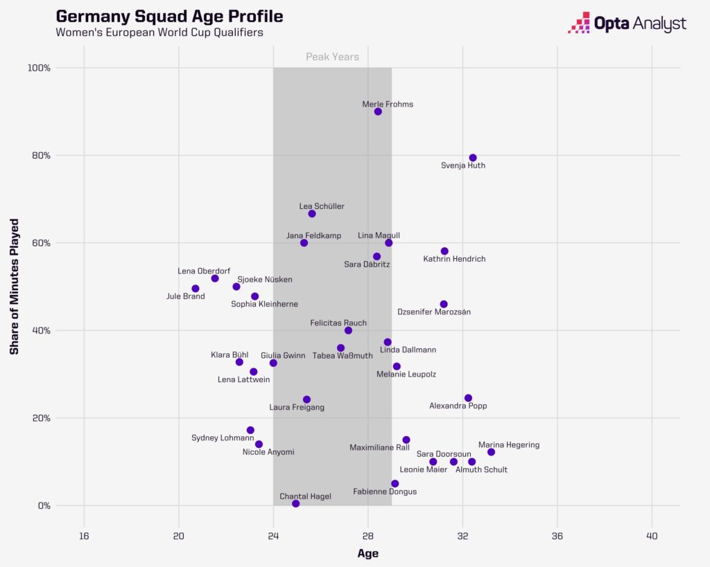 Germany squad age profile