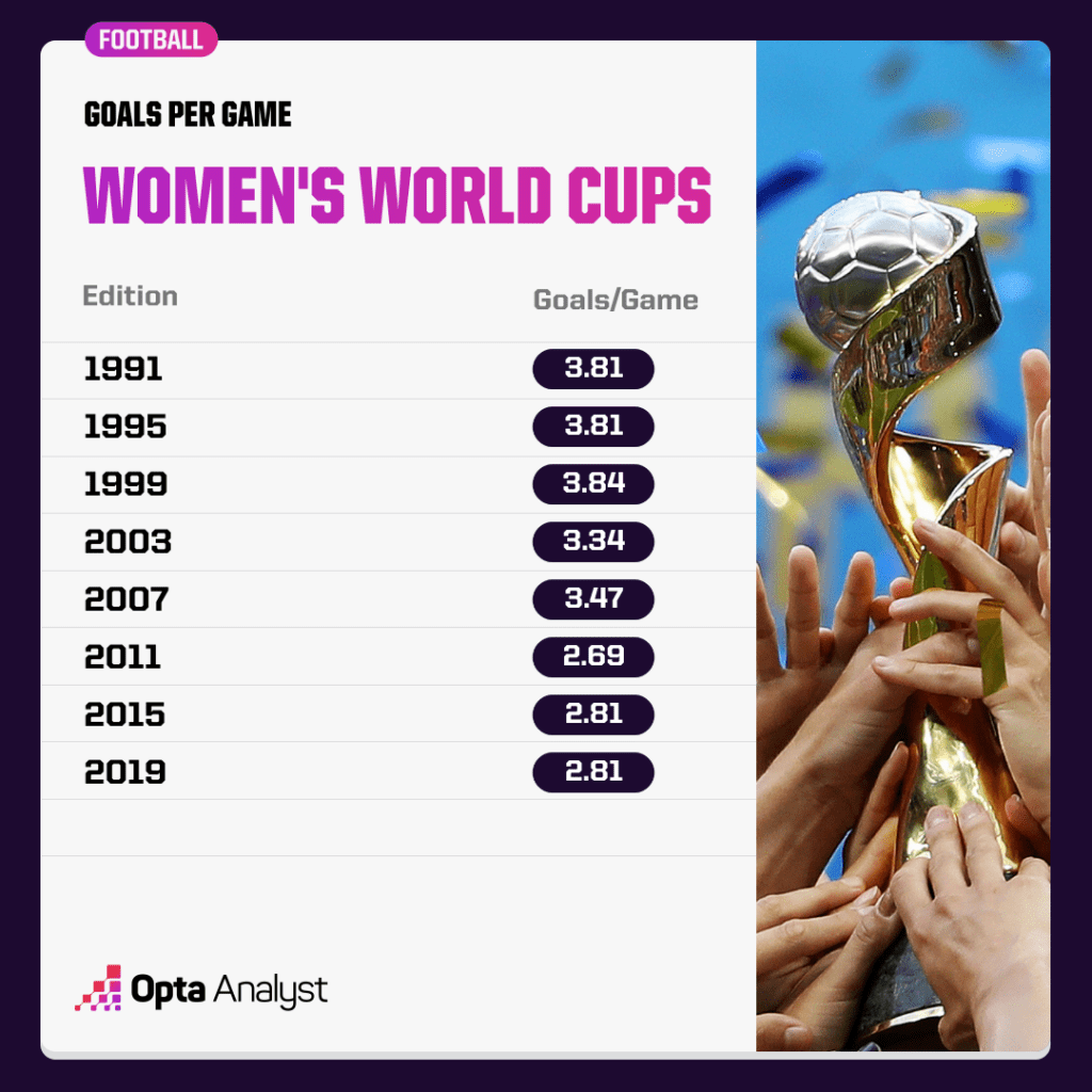 Goals per game at Women's World Cups