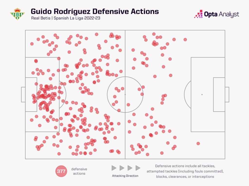 guido rodriguez defensive actions