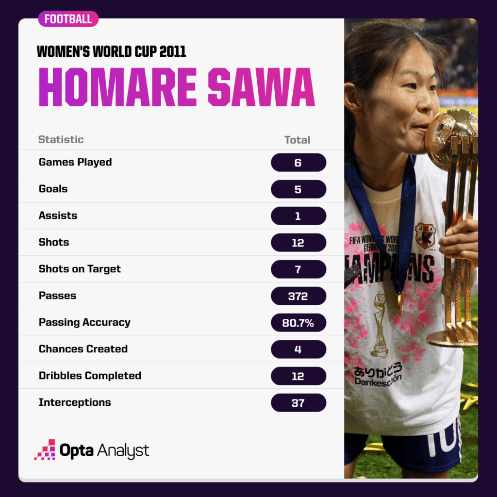 Homare Sawa World Cup 2011 numbers