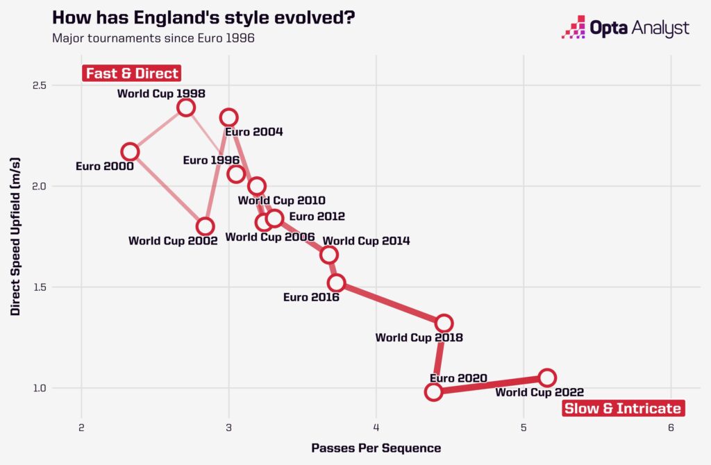 How has England's style of play changed