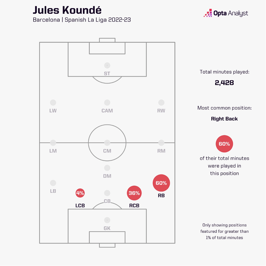 Jules Kounde Positions