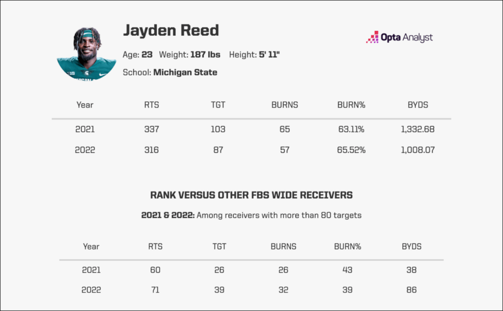 Jayden Reed profile