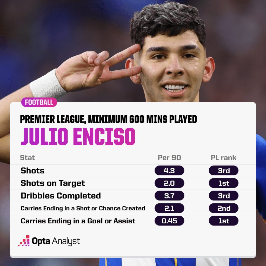 Julio Enciso - Players to Watch in 2023-24