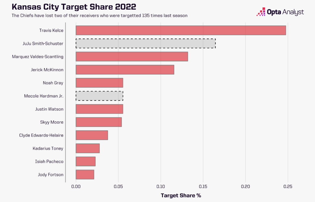 Chiefs target share