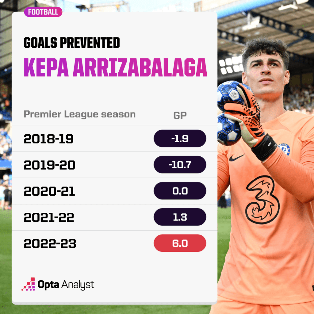 Kepa Arrizabalaga goals prevented stats for Chelsea