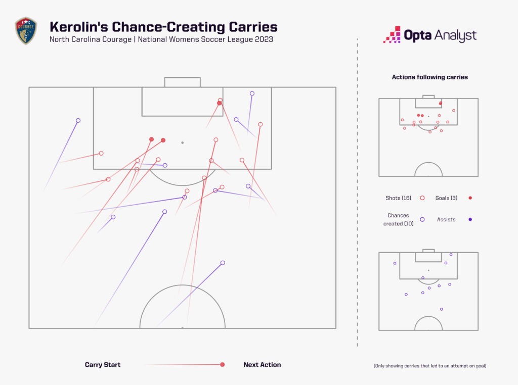Kerolin chance creating carries