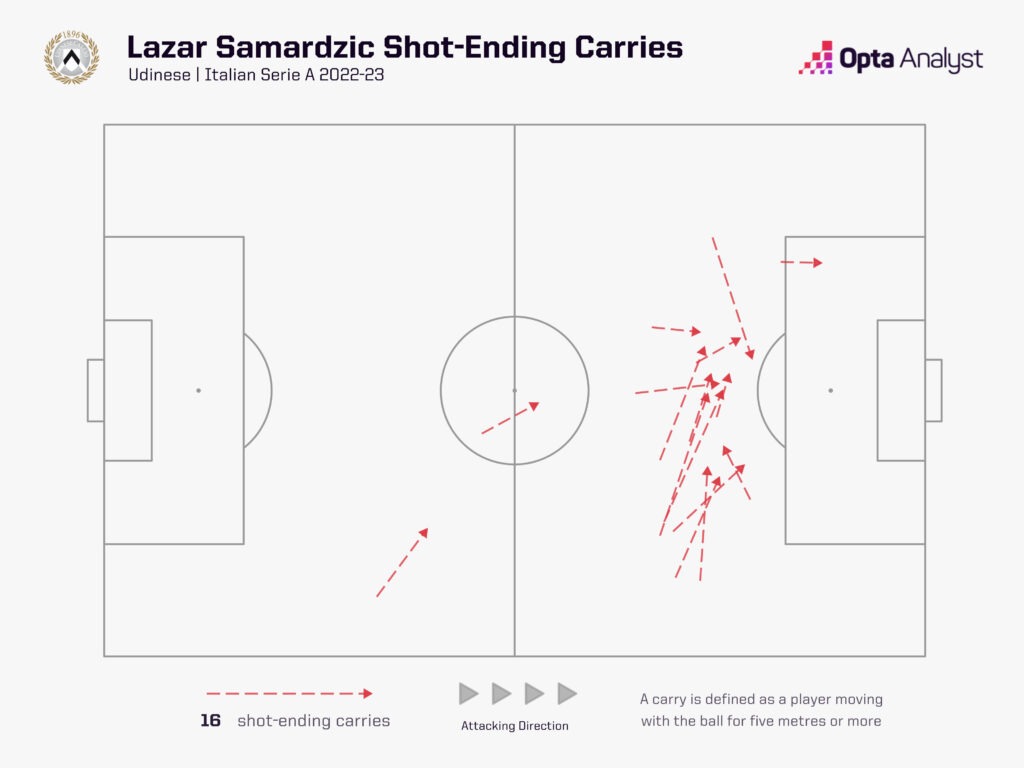 Lazar Samardzis - Players to Watch in 2023-24