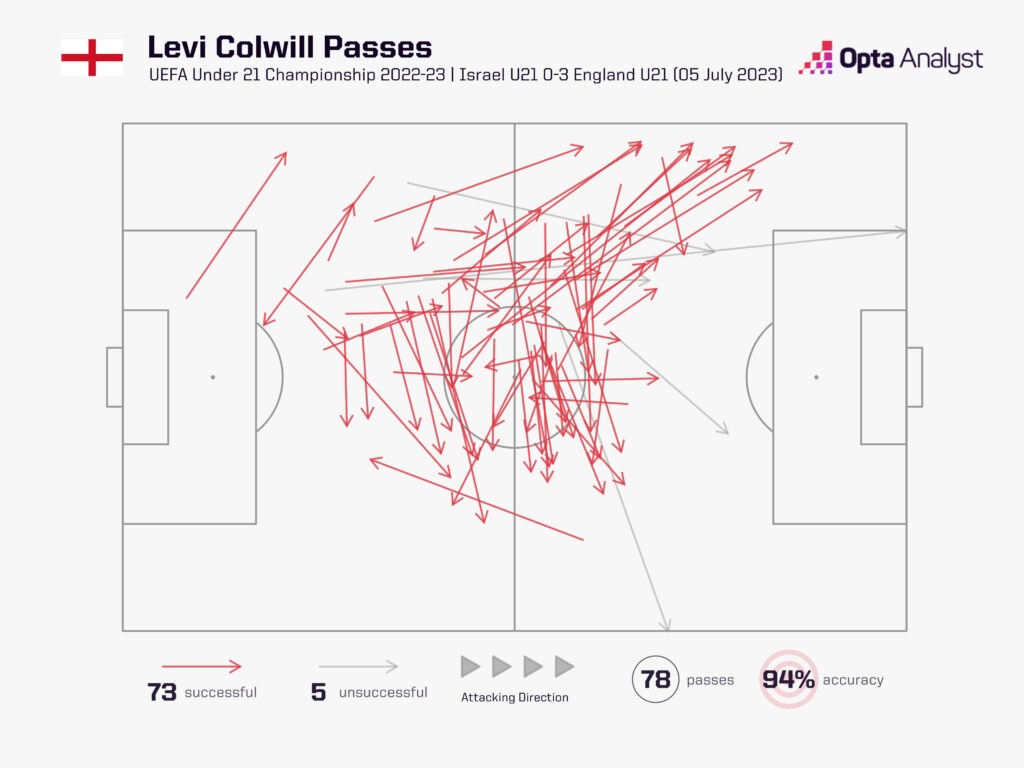 Levi Colwill pass graphic