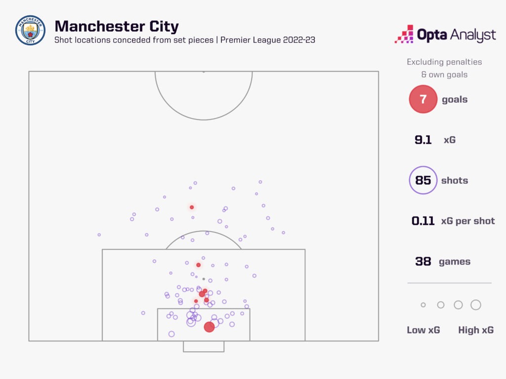 Manchester City xG against at set-pieces in the Premier League in 2022-23