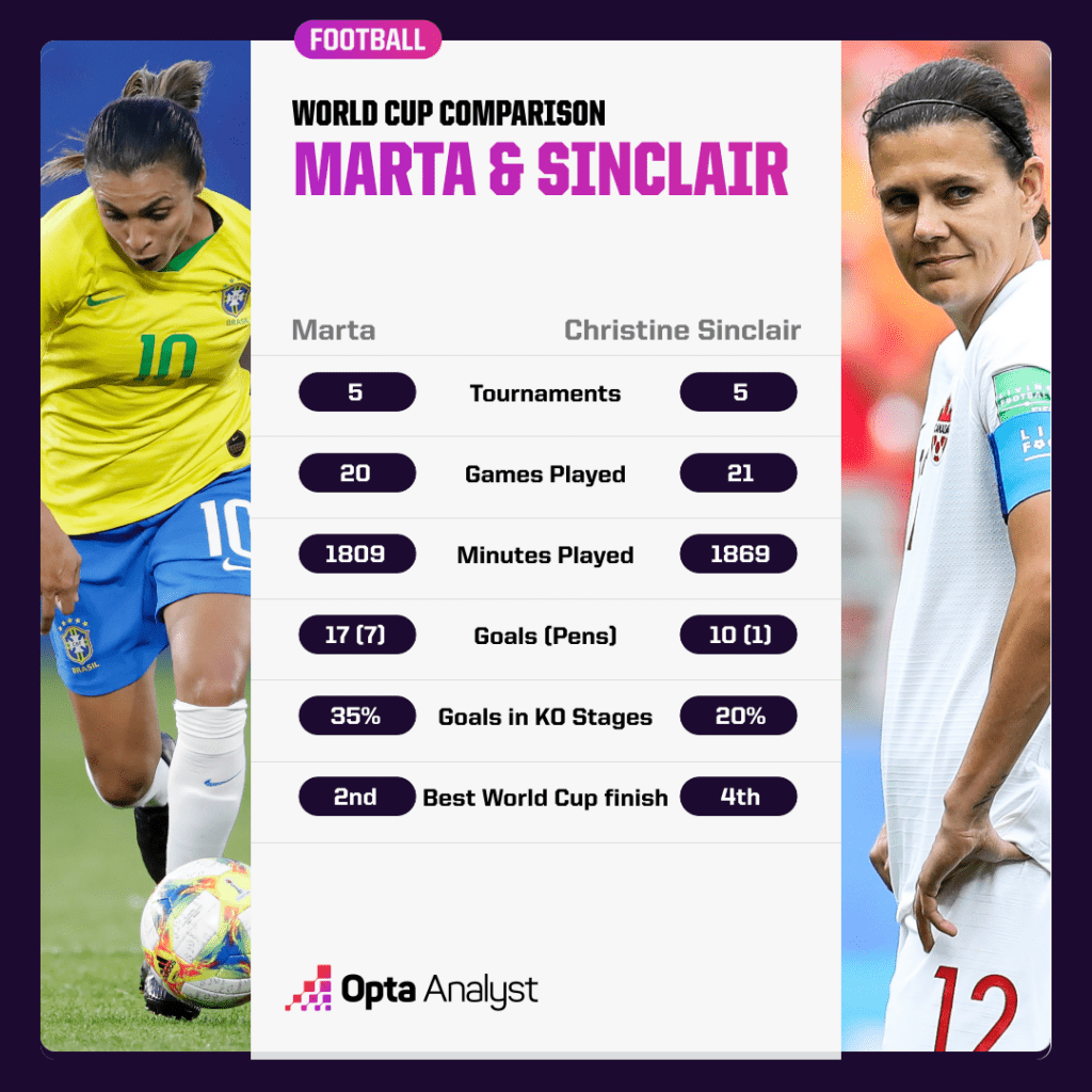 Marta vs Christine Sinclair comparison at World Cups