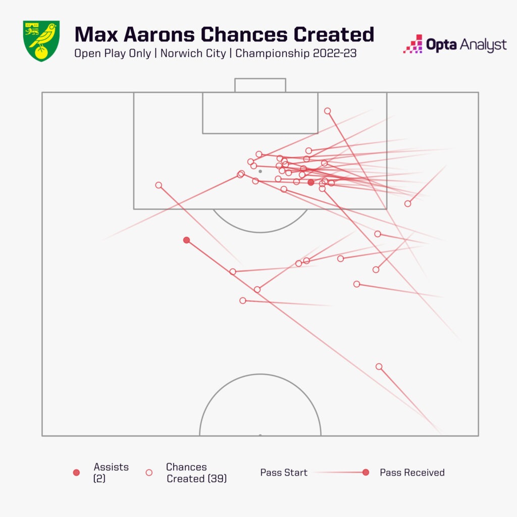 Max Aarons chances created map