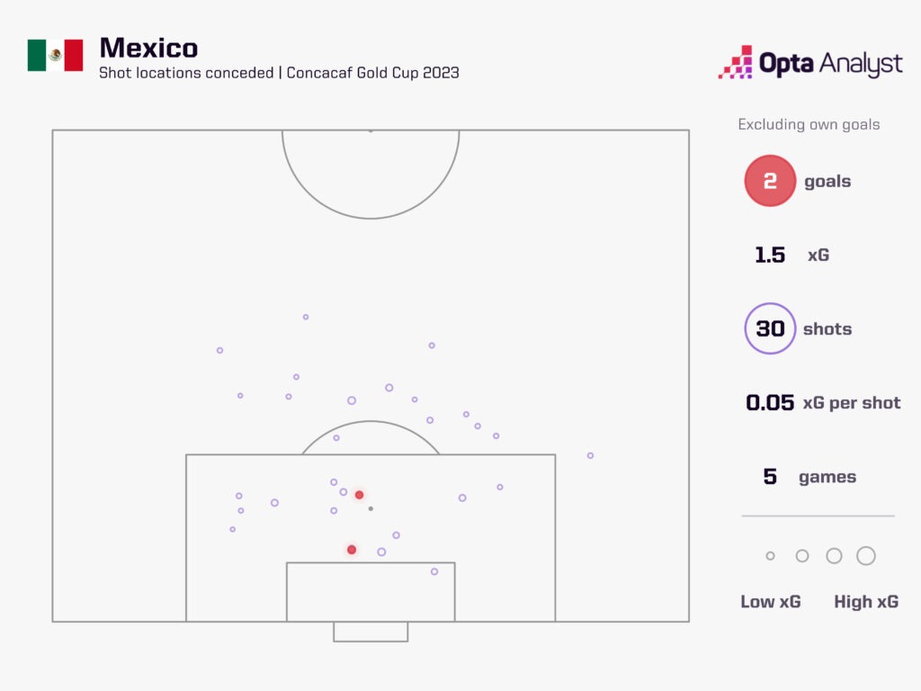Mexico Defence at Gold Cup 2023