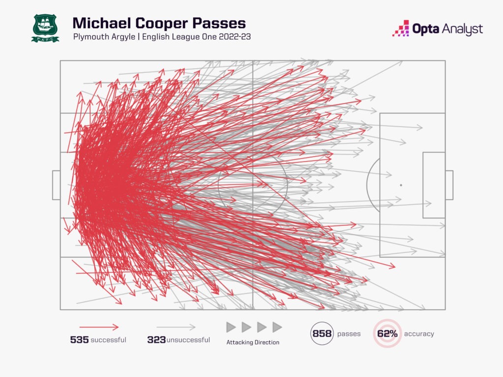 Michael Cooper pass map