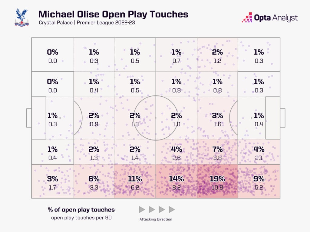 Michael Olise open-play touches PL 22-23