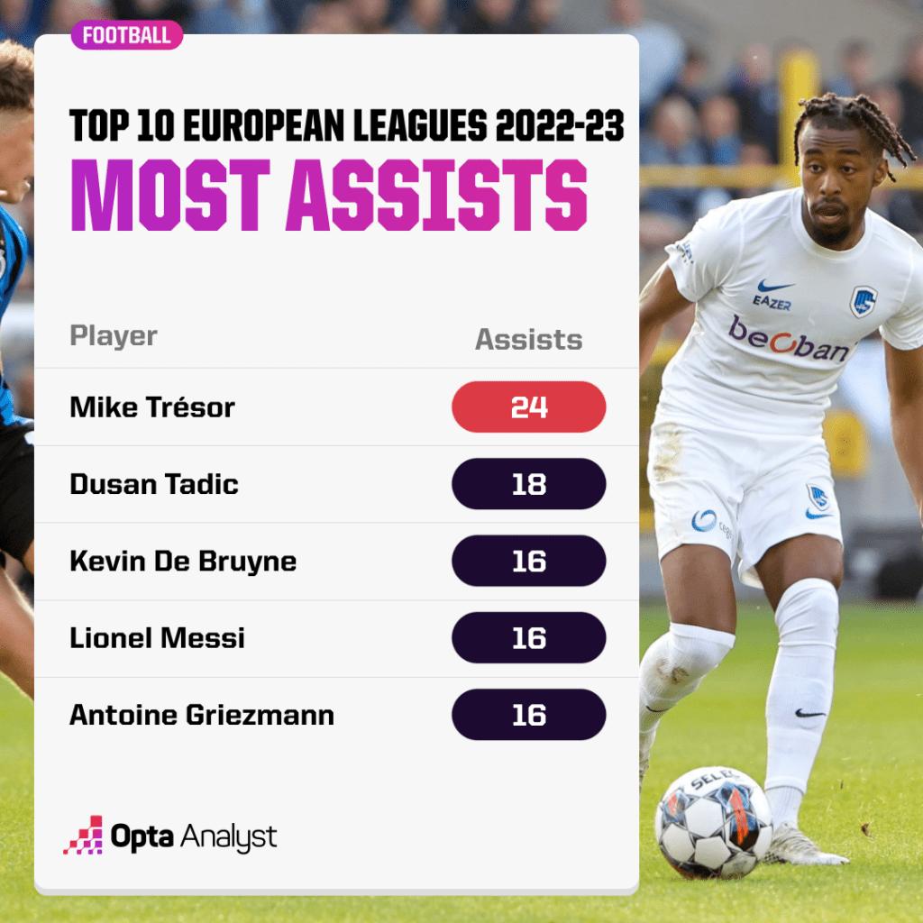most assists in Europe's top 10 leagues