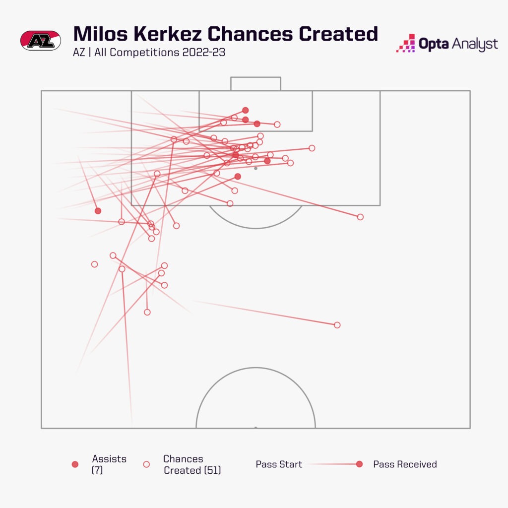 Milos Kerkez - Players to Watch in 2023-24