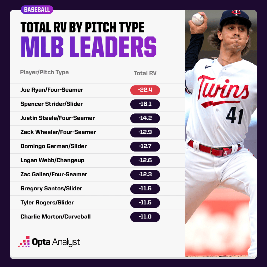 MLB RV leaders by pitch type