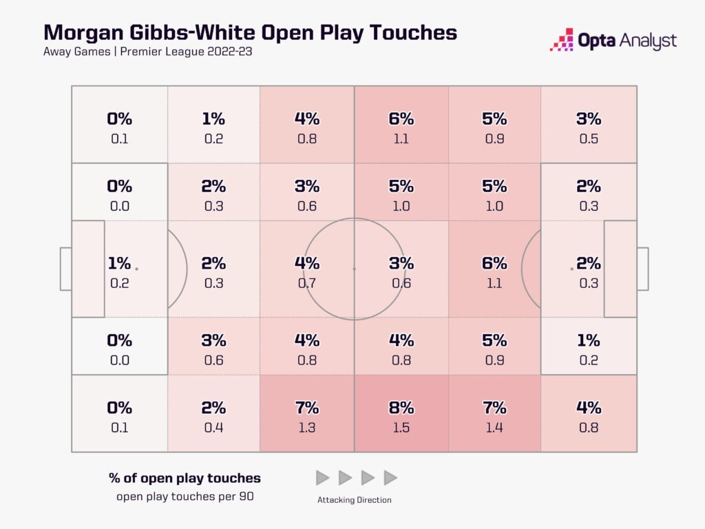 Morgan gibbs-white touches in away games