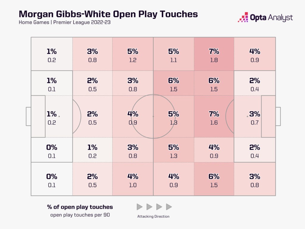 Morgan gibbs-white touches in home games