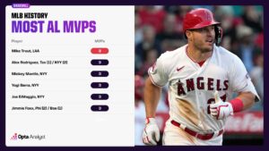 Most MLB MVP Awards in MLB History for American League