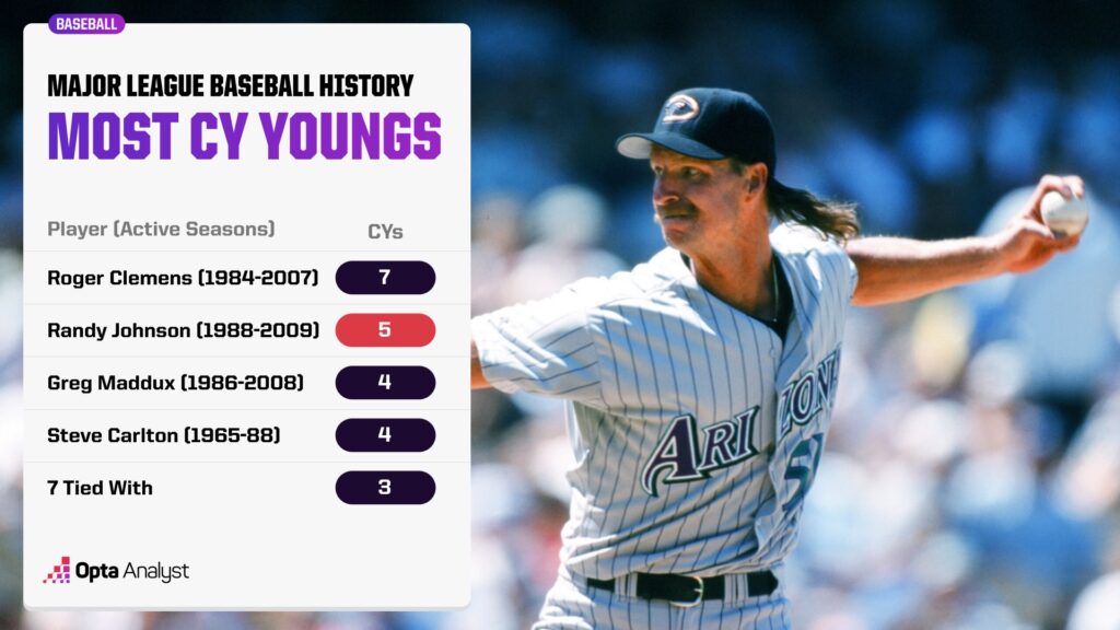 Most Cy Young Awards in History