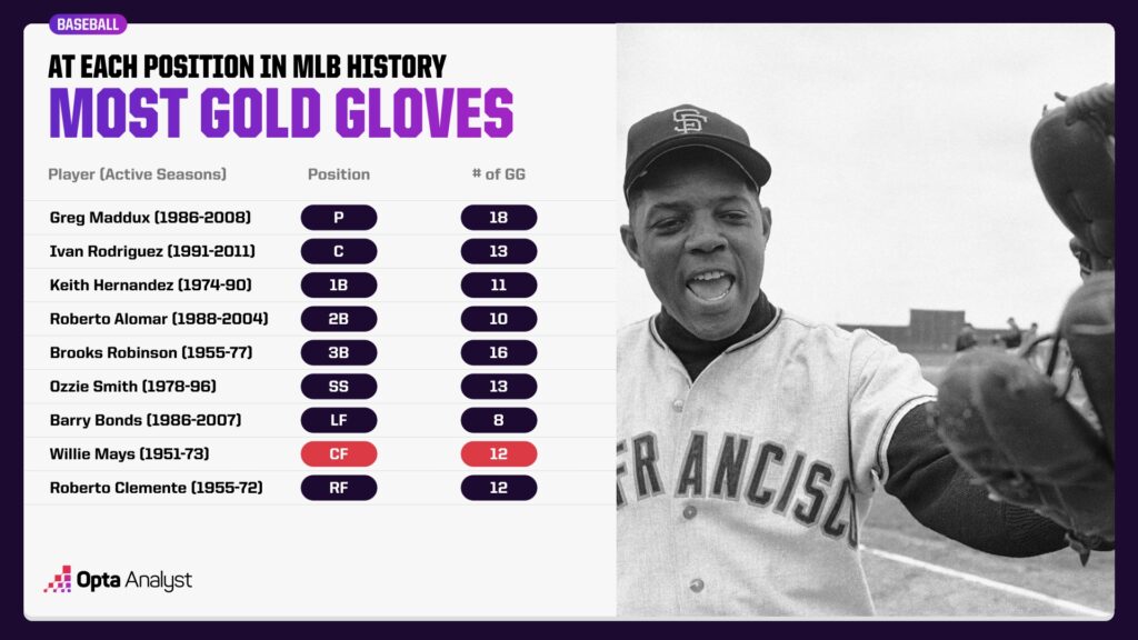 Most Gold Gloves in History