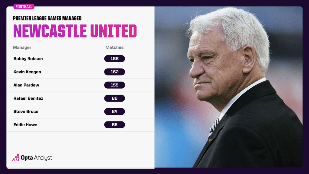 Bobby Robson has managed more Premier League games for Newcastle United than any other coach.