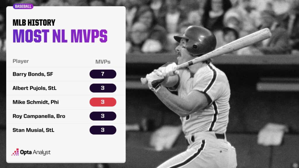 Most MLB MVP Awards in MLB History for National League