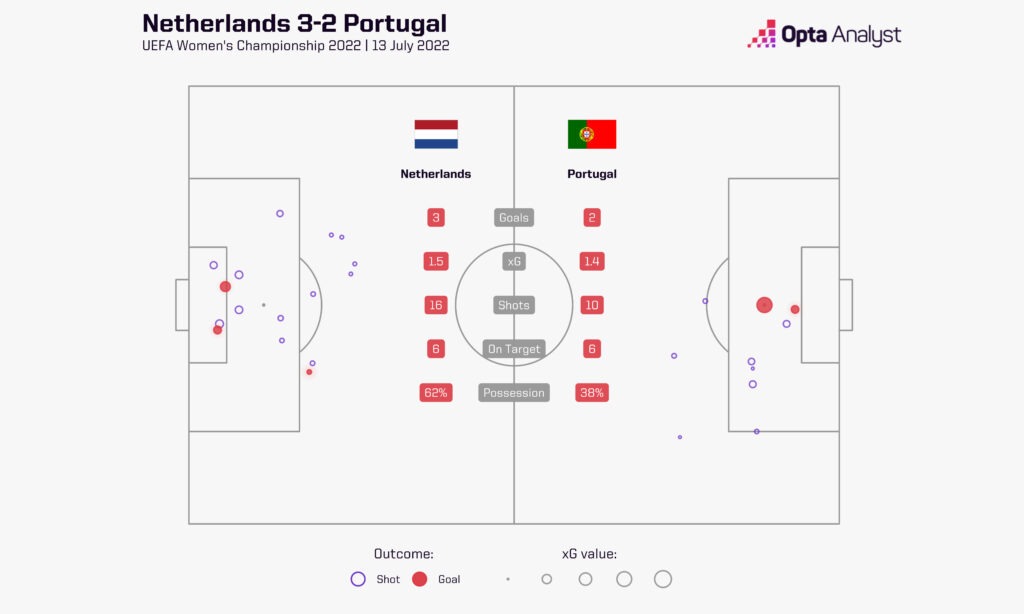 Netherlands 3-2 Portugal Euro 2022 Women