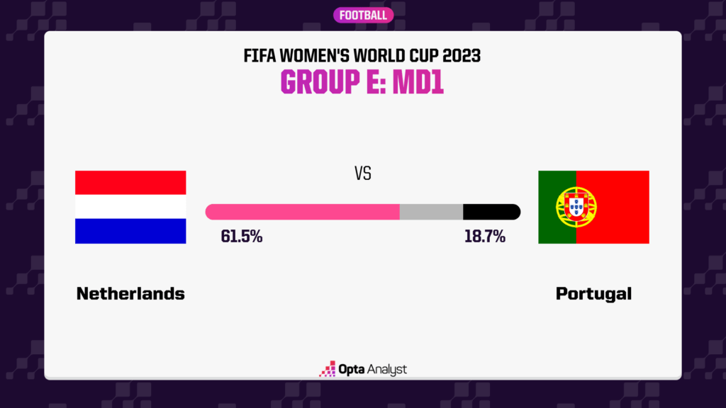 Netherlands vs Portugal Prediction World Cup