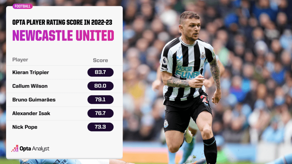 newcastle best players in 2022-23 opta