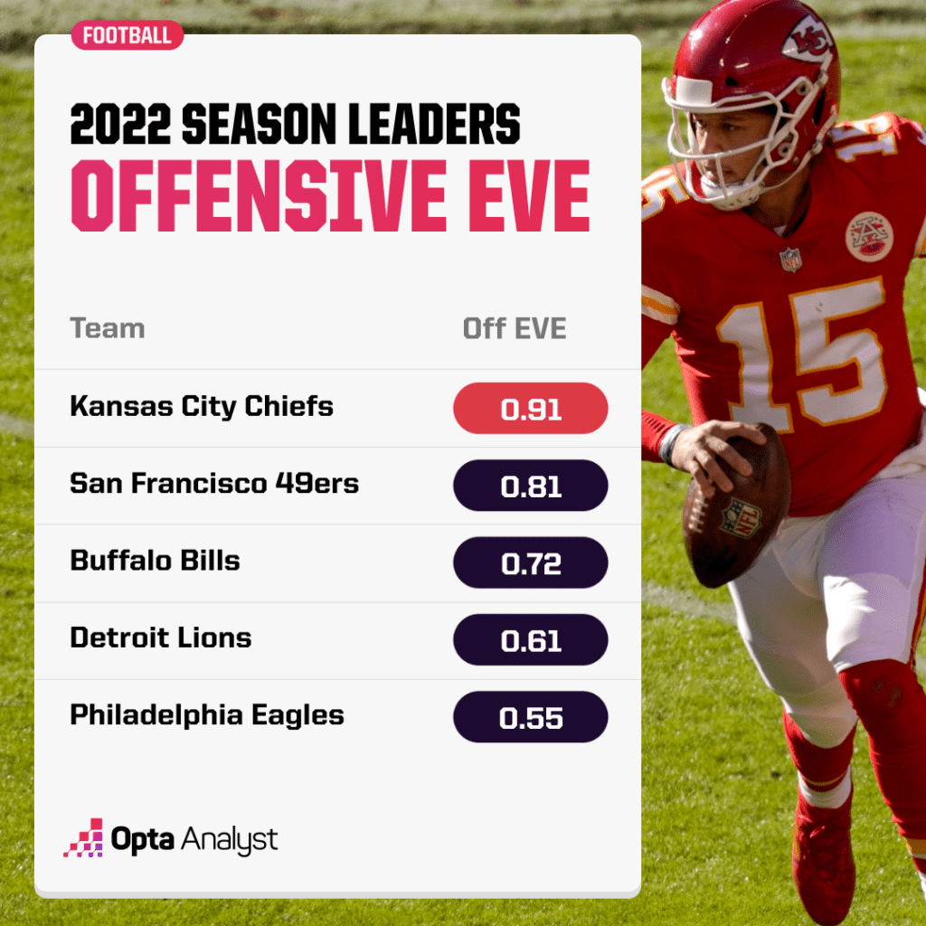 Offensive EVE leaders