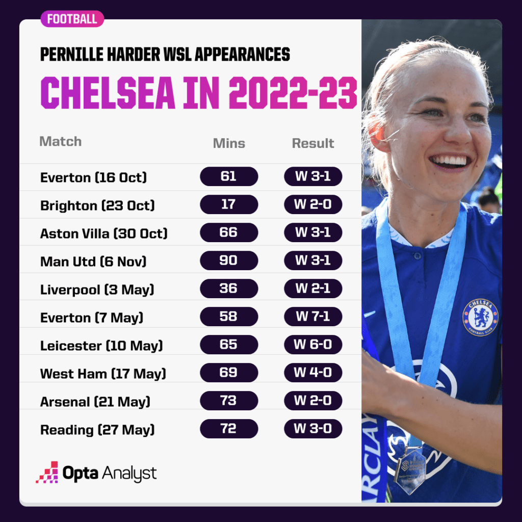 Pernille Harder Chelsea Stats in 2022-23
