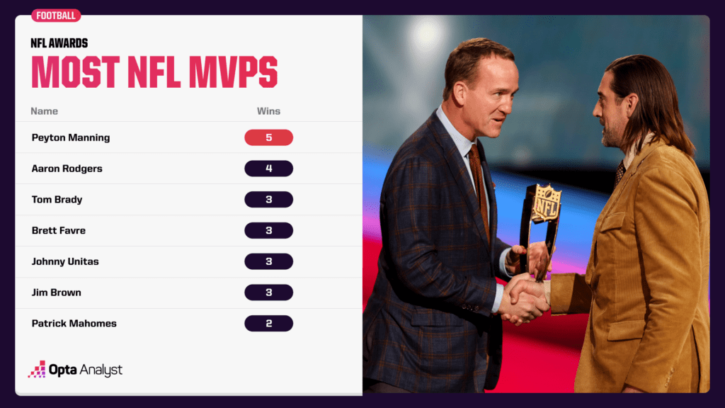 Peyton Manning has 5 NFL MVPs