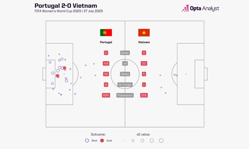 Portugal v Vietnam stats