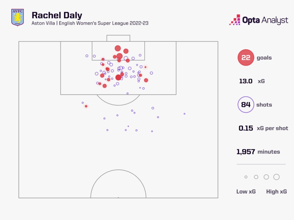 Rachel Daly goals in 2022-23