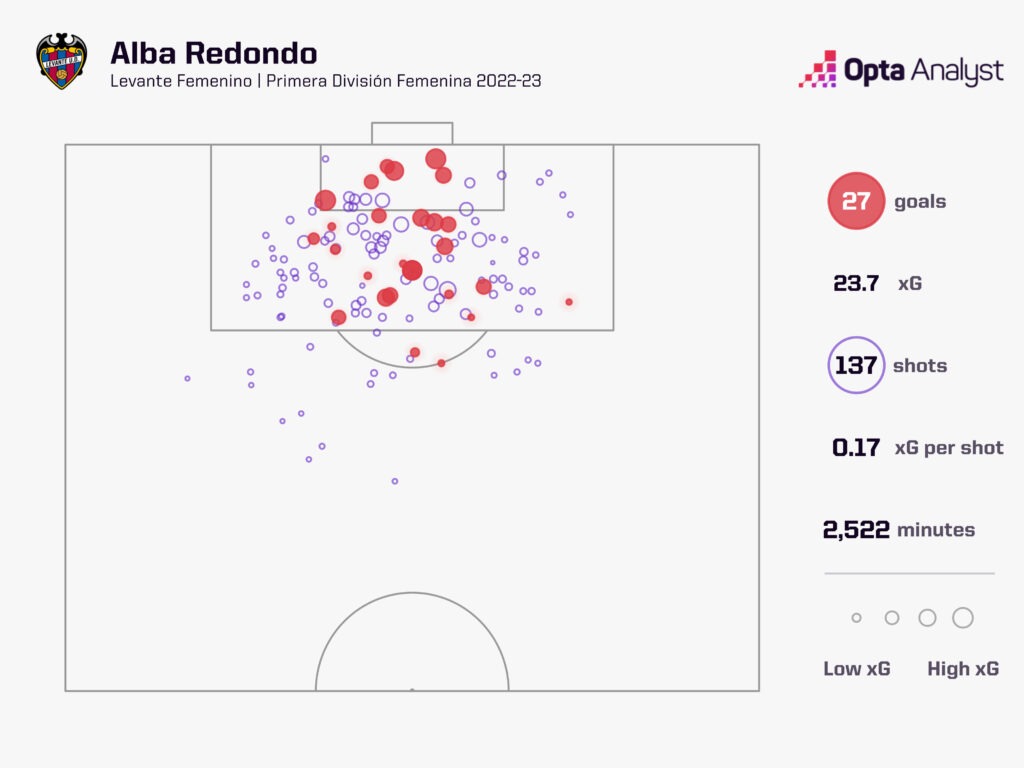 Redondo League Goals in 2022-23
