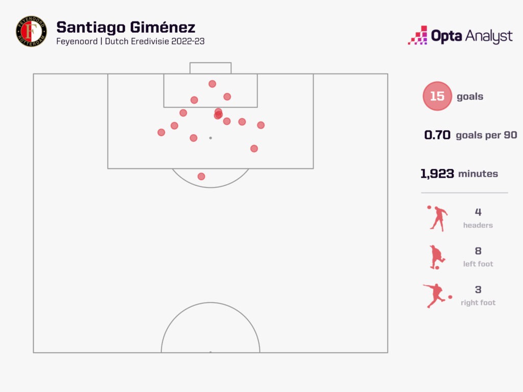 Santiago Gimenez - Players to Watch in 2023-24