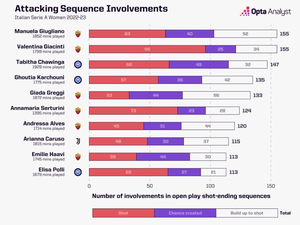 Serie A Women attacking sequence involvement