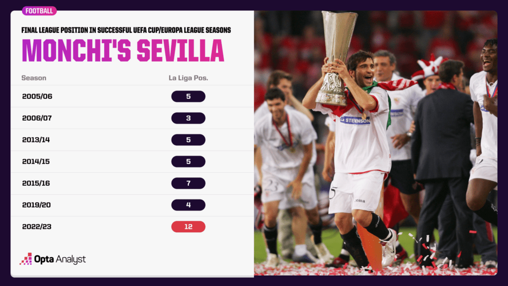 Sevilla's UEFA Cup/Europa League seasons