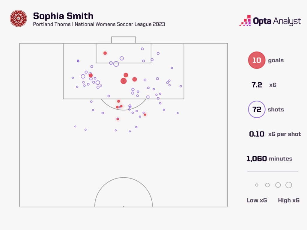 Sophia Smith NWSL Goals 2023