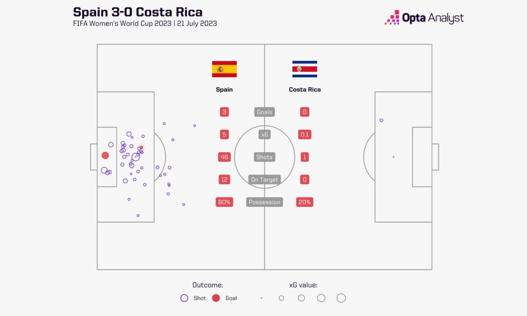 Spain 3-0 Costa Rica xG stats