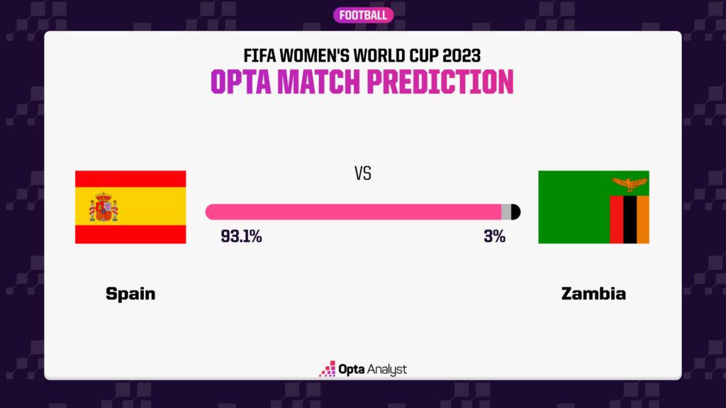 Spain vs Zambia Prediction World Cup 2023