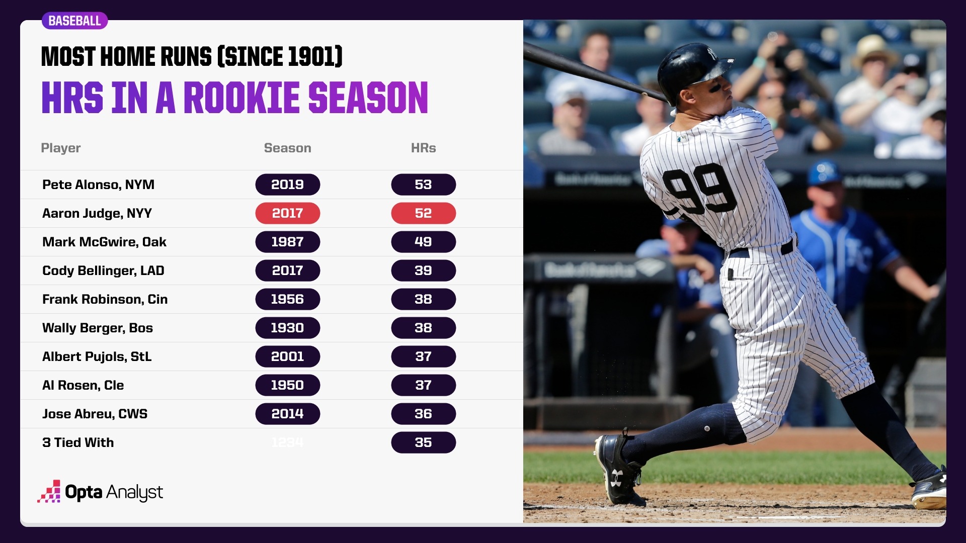 The Most Home Runs By a Rookie in MLB History