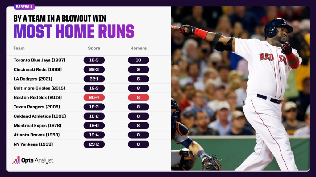 Most Home Runs By a Team in a Blowout Win